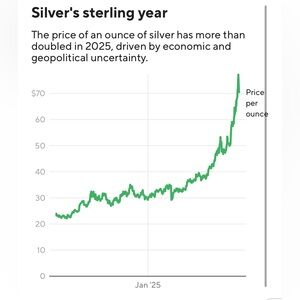 Sterling silver rising cost at 150% just this year!